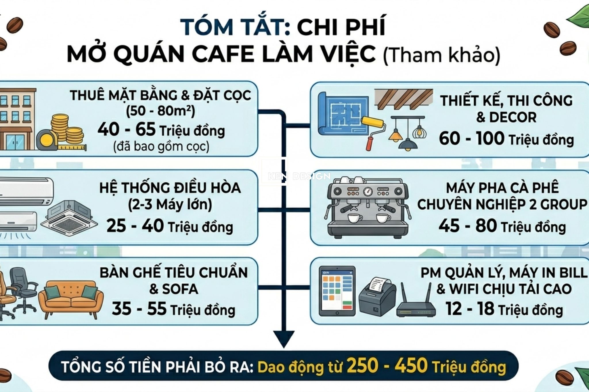 chi-phi-mo-quan-cafe-lam-viec